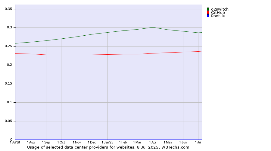 Historical trends in the usage of o2switch vs. GitHub vs. Root.lu