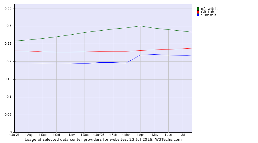 Historical trends in the usage of o2switch vs. GitHub vs. Summit