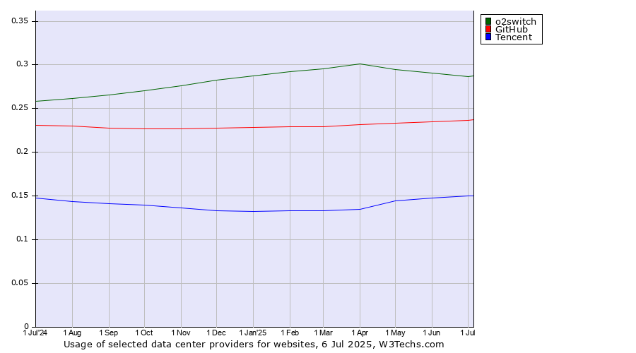 Historical trends in the usage of o2switch vs. GitHub vs. Tencent