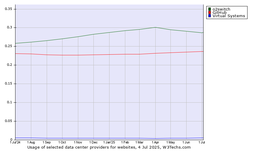 Historical trends in the usage of o2switch vs. GitHub vs. Virtual Systems