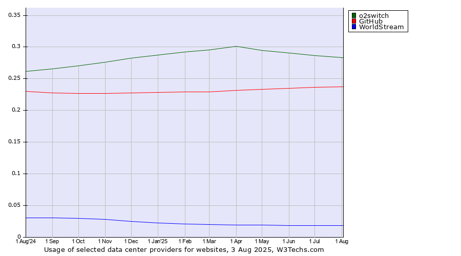 Historical trends in the usage of o2switch vs. GitHub vs. WorldStream