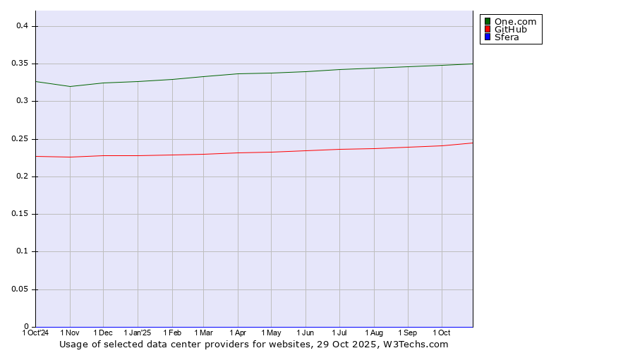 Historical trends in the usage of One.com vs. GitHub vs. Sfera