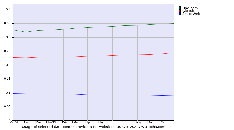 Historical trends in the usage of One.com vs. GitHub vs. SpaceWeb