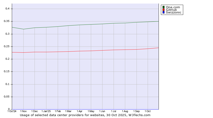 Historical trends in the usage of One.com vs. GitHub vs. Swizzonic
