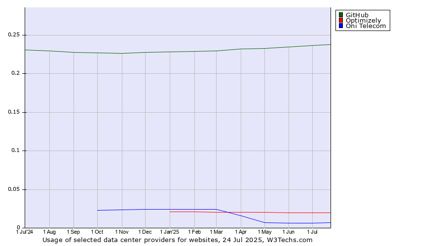 Historical trends in the usage of GitHub vs. Optimizely vs. Oni Telecom