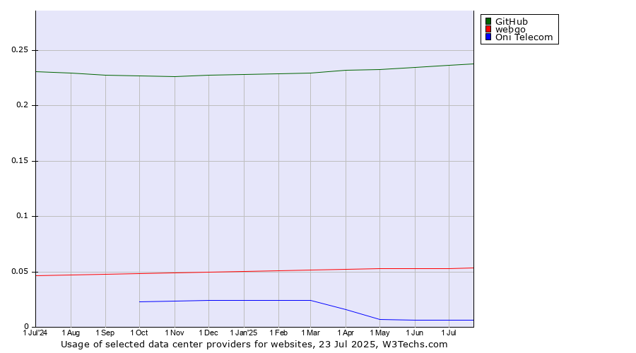 Historical trends in the usage of GitHub vs. webgo vs. Oni Telecom