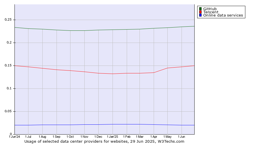 Historical trends in the usage of GitHub vs. Tencent vs. Online data services