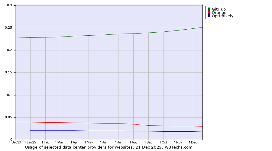 Historical trends in the usage of GitHub vs. Orange vs. Optimizely