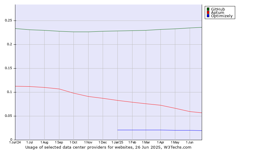 Historical trends in the usage of GitHub vs. Aptum vs. Optimizely