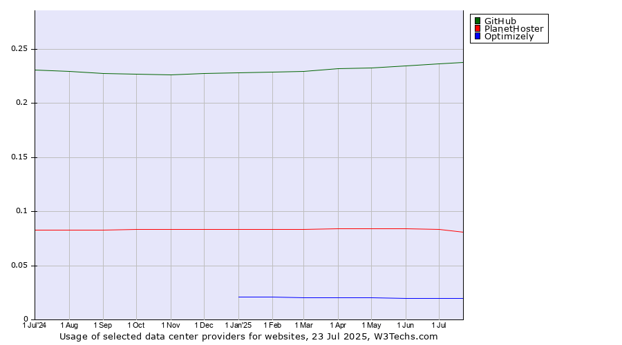 Historical trends in the usage of GitHub vs. PlanetHoster vs. Optimizely