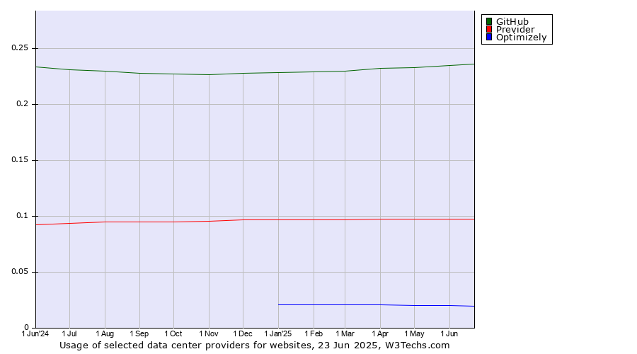 Historical trends in the usage of GitHub vs. Previder vs. Optimizely