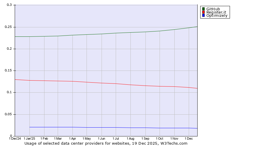 Historical trends in the usage of GitHub vs. Register.it vs. Optimizely