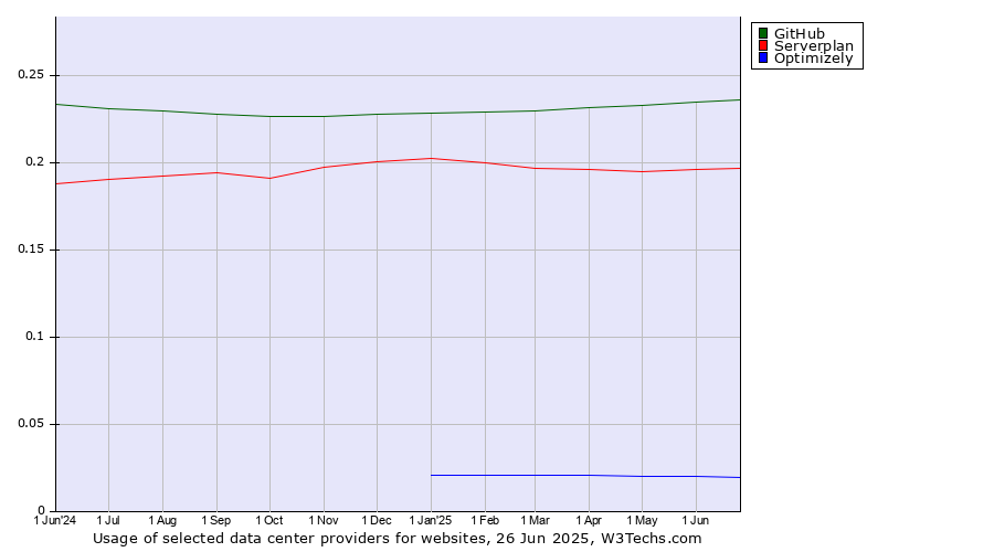 Historical trends in the usage of GitHub vs. Serverplan vs. Optimizely