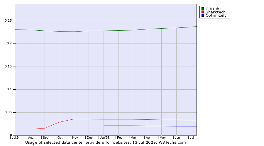 Historical trends in the usage of GitHub vs. Sharktech vs. Optimizely