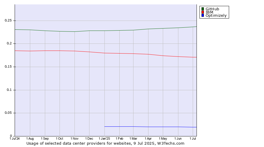 Historical trends in the usage of GitHub vs. IBM vs. Optimizely