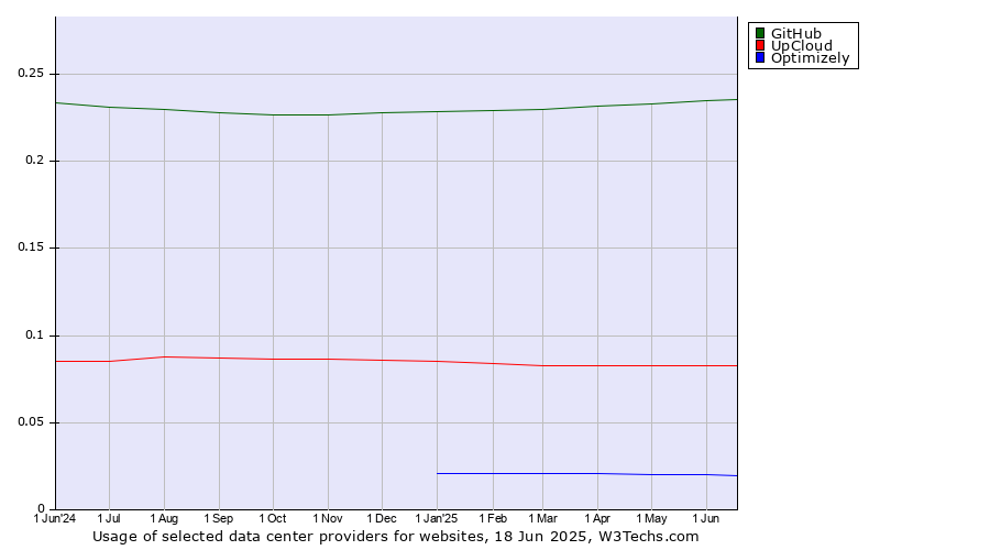 Historical trends in the usage of GitHub vs. UpCloud vs. Optimizely