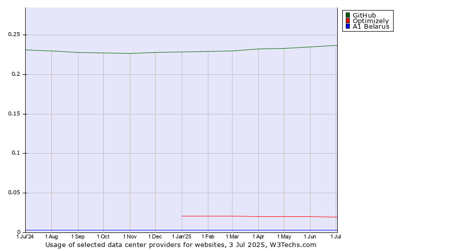 Historical trends in the usage of GitHub vs. Optimizely vs. A1 Belarus