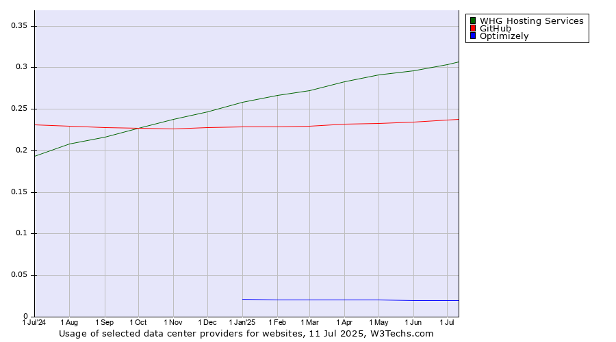 Historical trends in the usage of WHG Hosting Services vs. GitHub vs. Optimizely