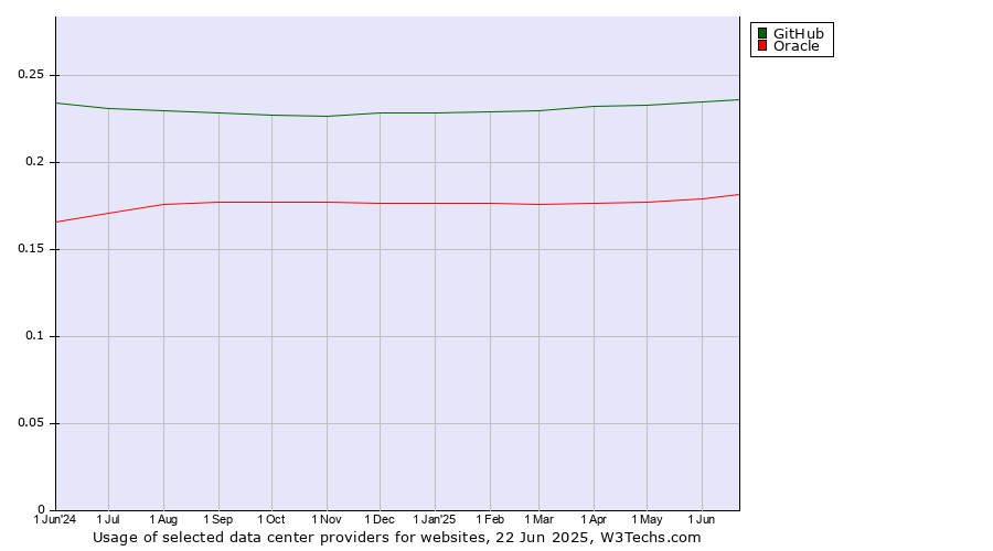 Historical trends in the usage of GitHub vs. Oracle