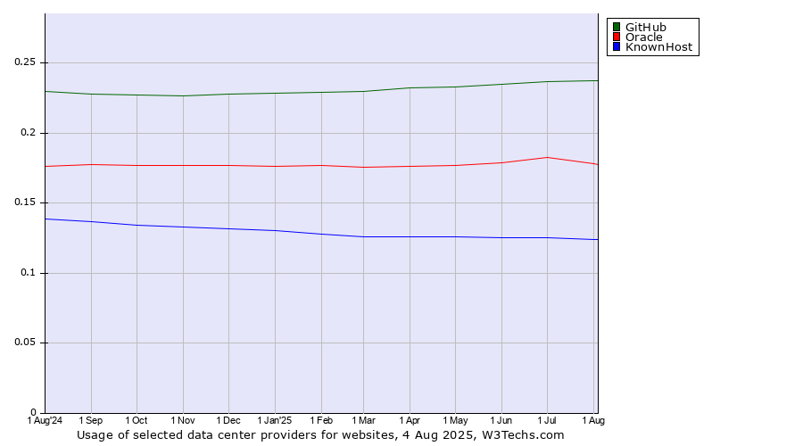 Historical trends in the usage of GitHub vs. Oracle vs. KnownHost