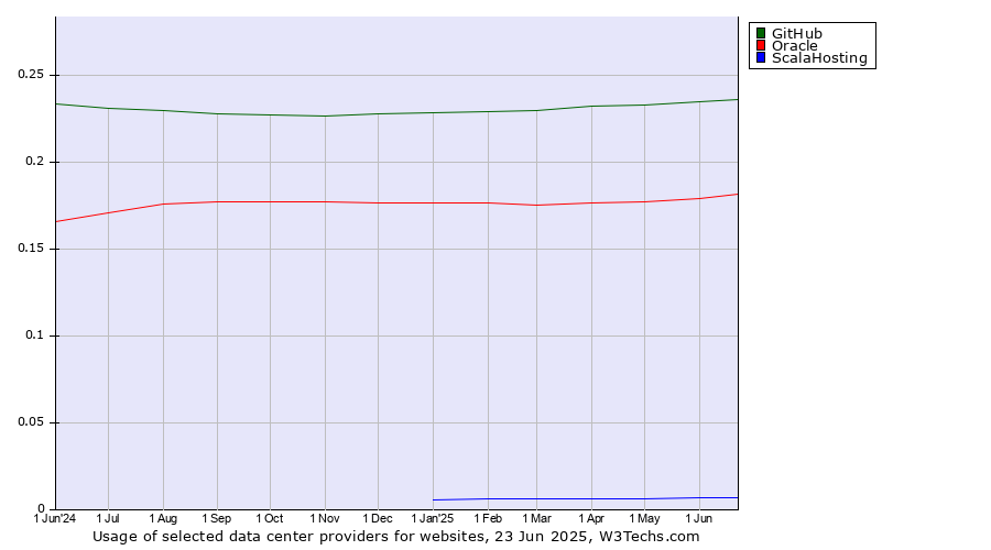 Historical trends in the usage of GitHub vs. Oracle vs. ScalaHosting