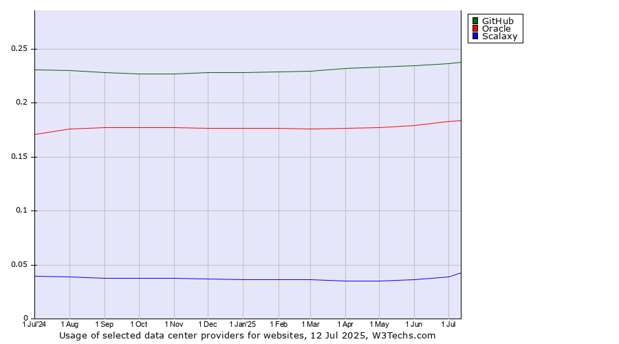 Historical trends in the usage of GitHub vs. Oracle vs. Scalaxy
