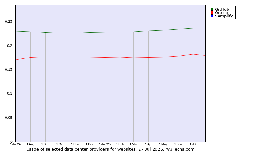 Historical trends in the usage of GitHub vs. Oracle vs. Semplify