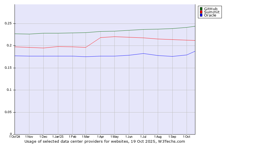 Historical trends in the usage of GitHub vs. Summit vs. Oracle