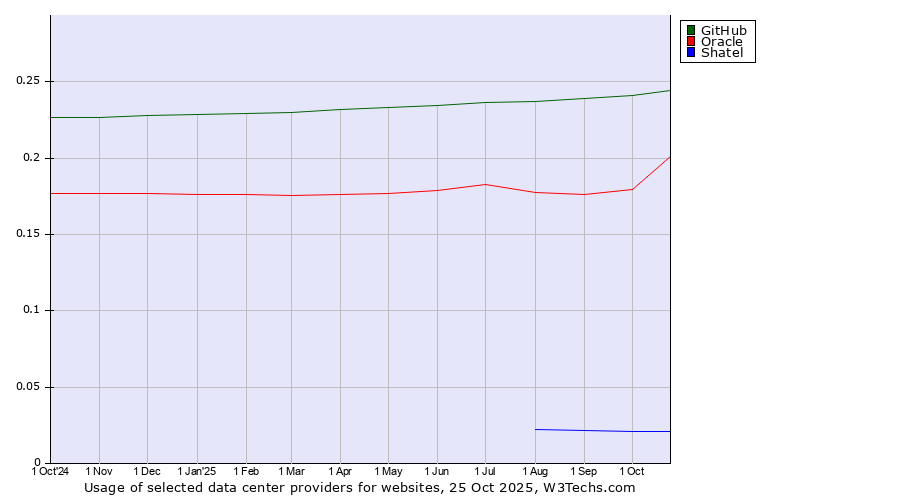 Historical trends in the usage of GitHub vs. Oracle vs. Shatel