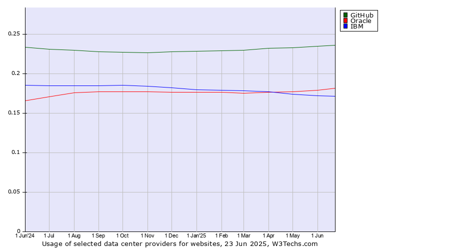 Historical trends in the usage of GitHub vs. Oracle vs. IBM