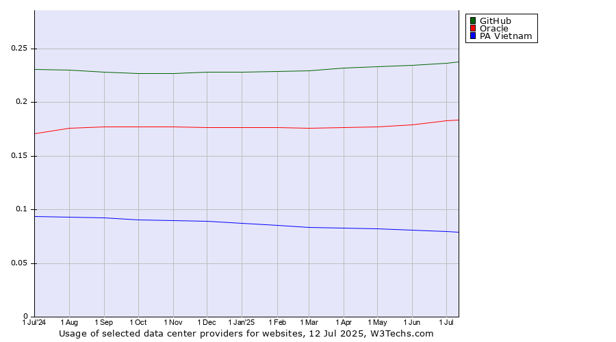 Historical trends in the usage of GitHub vs. Oracle vs. PA Vietnam