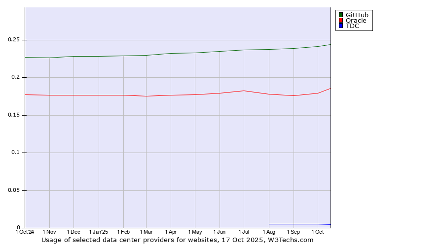 Historical trends in the usage of GitHub vs. Oracle vs. TDC