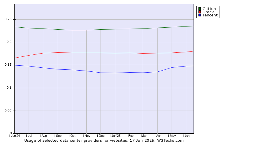 Historical trends in the usage of GitHub vs. Oracle vs. Tencent