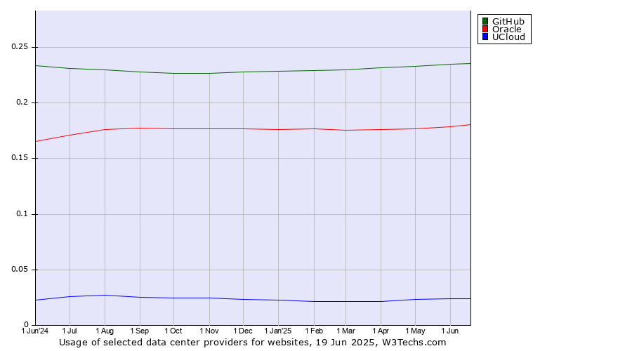 Historical trends in the usage of GitHub vs. Oracle vs. UCloud