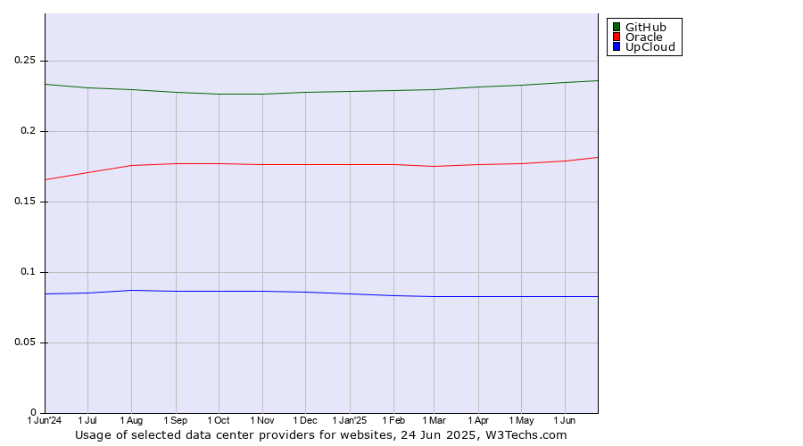 Historical trends in the usage of GitHub vs. Oracle vs. UpCloud