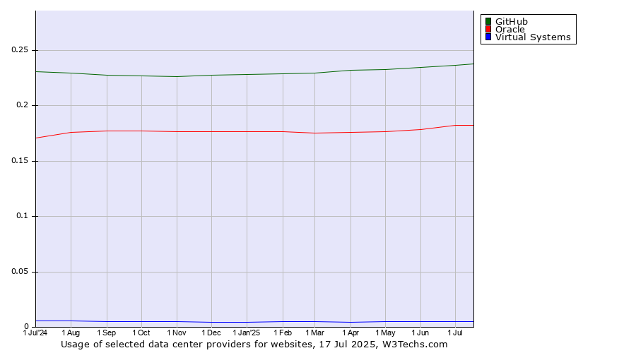 Historical trends in the usage of GitHub vs. Oracle vs. Virtual Systems