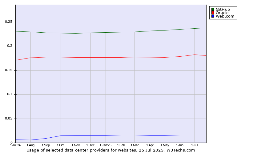 Historical trends in the usage of GitHub vs. Oracle vs. Web.com
