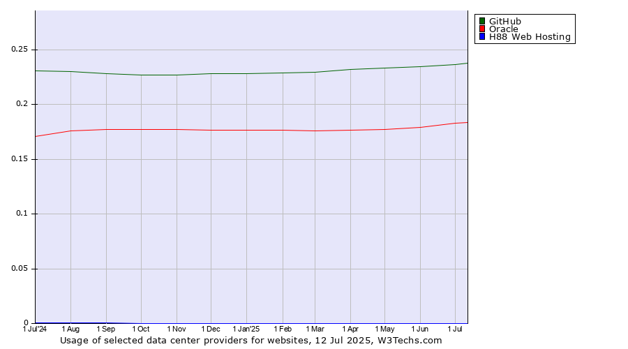 Historical trends in the usage of GitHub vs. Oracle vs. H88 Web Hosting