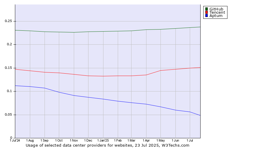 Historical trends in the usage of GitHub vs. Tencent vs. Aptum