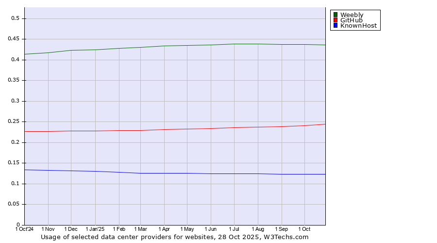 Historical trends in the usage of Weebly vs. GitHub vs. KnownHost
