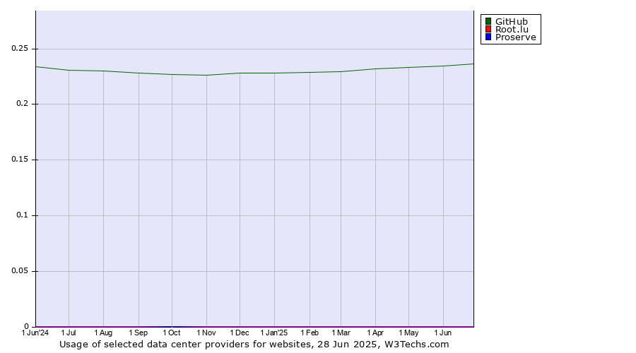 Historical trends in the usage of GitHub vs. Root.lu vs. Proserve