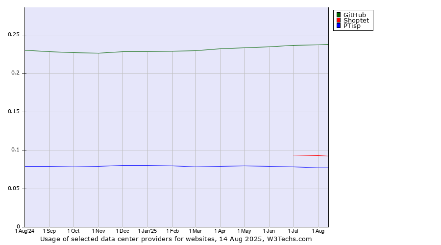 Historical trends in the usage of GitHub vs. Shoptet vs. PTisp