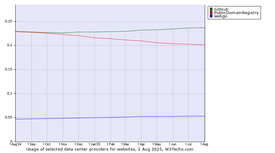 Historical trends in the usage of GitHub vs. PublicDomainRegistry vs. webgo