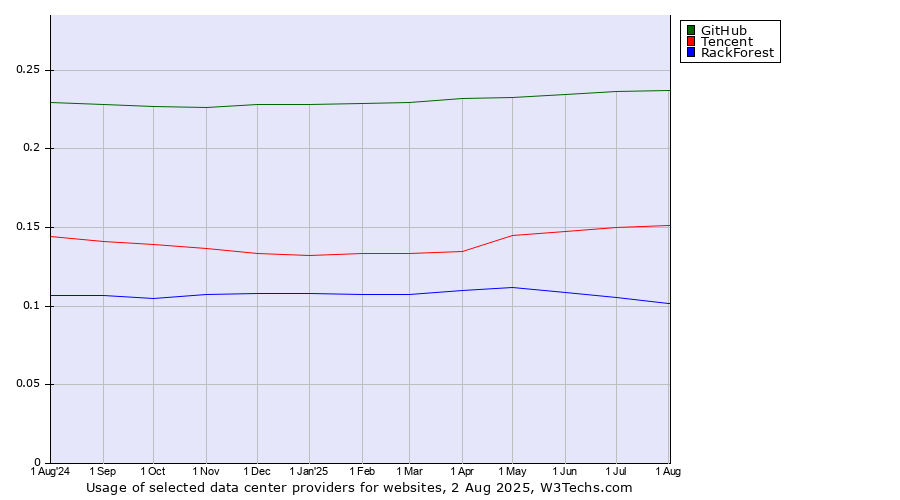 Historical trends in the usage of GitHub vs. Tencent vs. RackForest