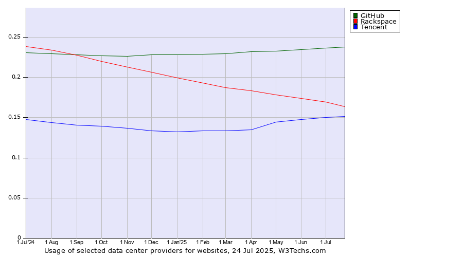 Historical trends in the usage of GitHub vs. Rackspace vs. Tencent