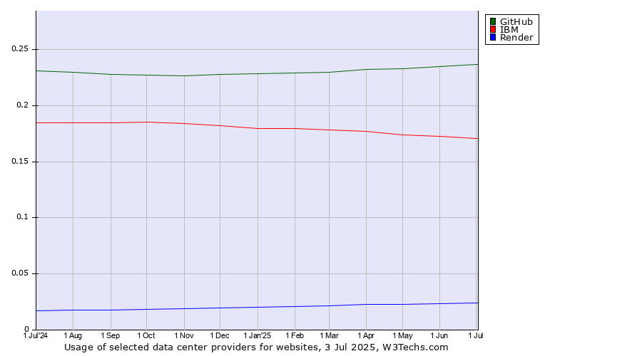 Historical trends in the usage of GitHub vs. IBM vs. Render
