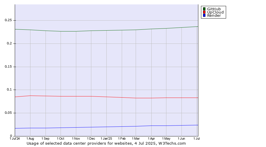 Historical trends in the usage of GitHub vs. UpCloud vs. Render