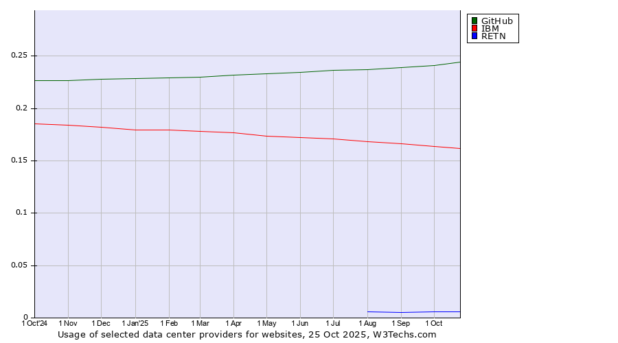 Historical trends in the usage of GitHub vs. IBM vs. RETN