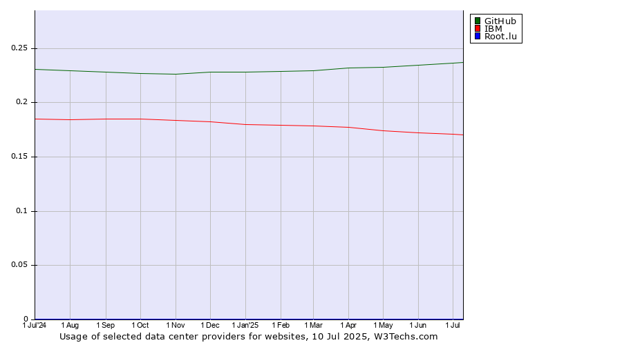 Historical trends in the usage of GitHub vs. IBM vs. Root.lu