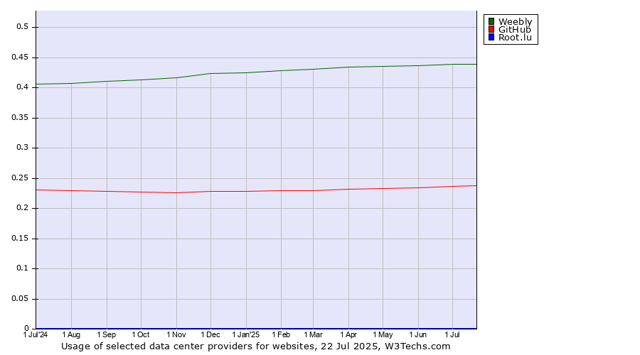 Historical trends in the usage of Weebly vs. GitHub vs. Root.lu